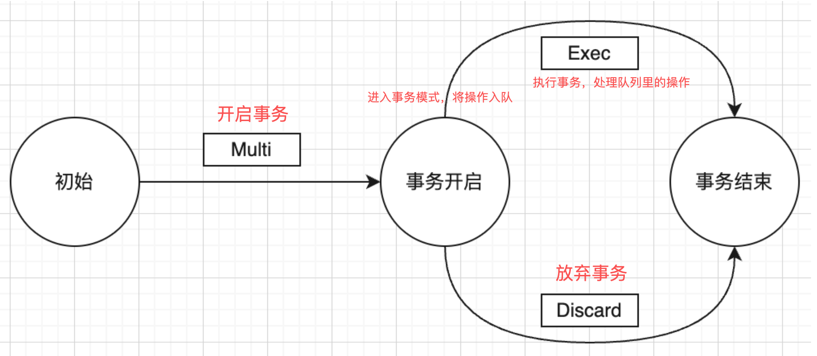 Redis事务(MULTI/EXEC)执行流程