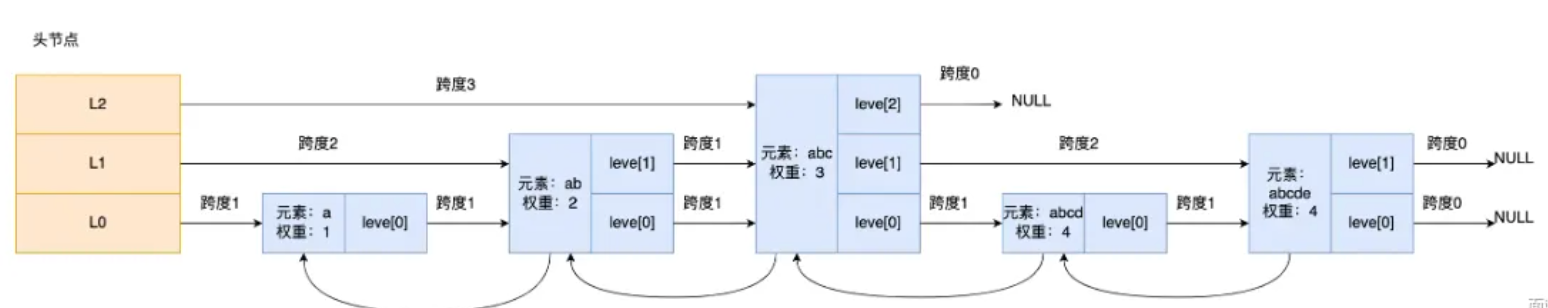 SkipList查询过程